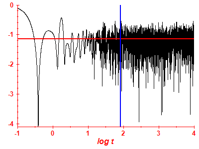 Survival probability log